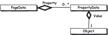 UML class diagram. A PropertyData object has a Value property with a single Object in EPiServer.