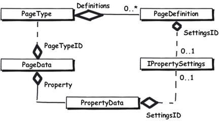 UML class diagram. A PageData object has many PropertyData objects in EPiServer.