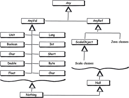 Learning Scala part eight – Scala’s type hierarchy and object equality