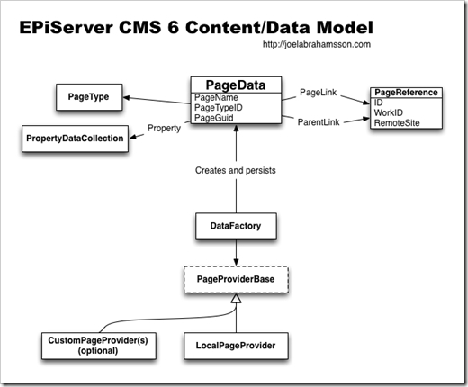 EPiServer 7 – Content, Pages and Blocks