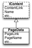 EPi Data model 7-PageData