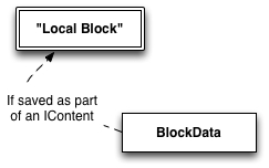 EPi Data model 7-Local blocks