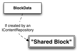EPi Data model 7-Shared blocks