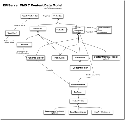 EPi Data model 7