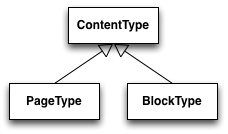 EPi Data model 7-ContentType